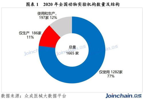2020年全國(guó)動(dòng)物試驗(yàn)機(jī)構(gòu)數(shù)量達(dá)1665家，同比增長(zhǎng)4.52% 工程和技術(shù)研究領(lǐng)域的發(fā)展趨勢(shì)分析
