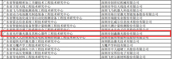 創(chuàng)鑫激光榮獲“廣東省光纖激光器及核心器件工程技術(shù)研究中心”認(rèn)定，驅(qū)動技術(shù)革新