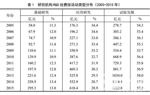 政府研究機(jī)構(gòu)R&D活動統(tǒng)計分析發(fā)布 研發(fā)經(jīng)費投入增長10.9% 工程和技術(shù)研究領(lǐng)域加速發(fā)展